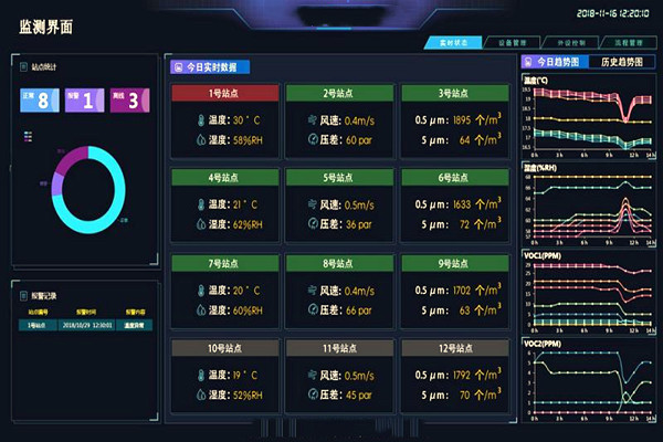 裕乾帶你一睹環(huán)境監(jiān)測系統(tǒng)界面！