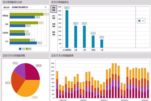 能耗監(jiān)測(cè)系統(tǒng)不止是能耗監(jiān)測(cè)！