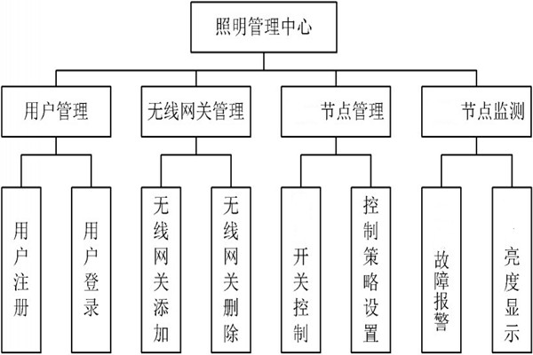 智能照明管理中心的程序設計！