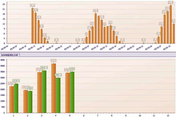 能耗監(jiān)測的數(shù)據(jù)上報與后臺管理！