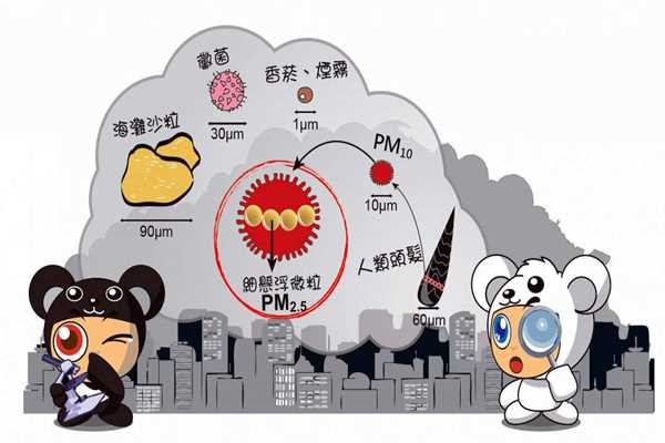 環(huán)境監(jiān)測(cè)系統(tǒng)PM2.5的采集流程！