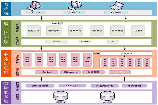 能源在線監(jiān)測系統(tǒng)服務(wù)架構(gòu)！
