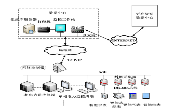 能源管理系統(tǒng)和能耗監(jiān)測(cè)系統(tǒng)有什么區(qū)別？(圖2)
