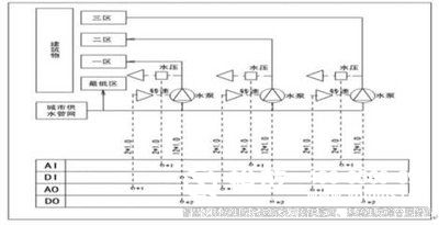 樓宇自控系統(tǒng)、智能化建筑