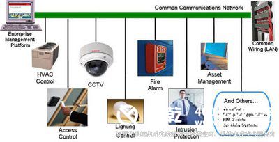 智能樓宇自控系統(tǒng)，建筑設(shè)備監(jiān)控，智慧建筑