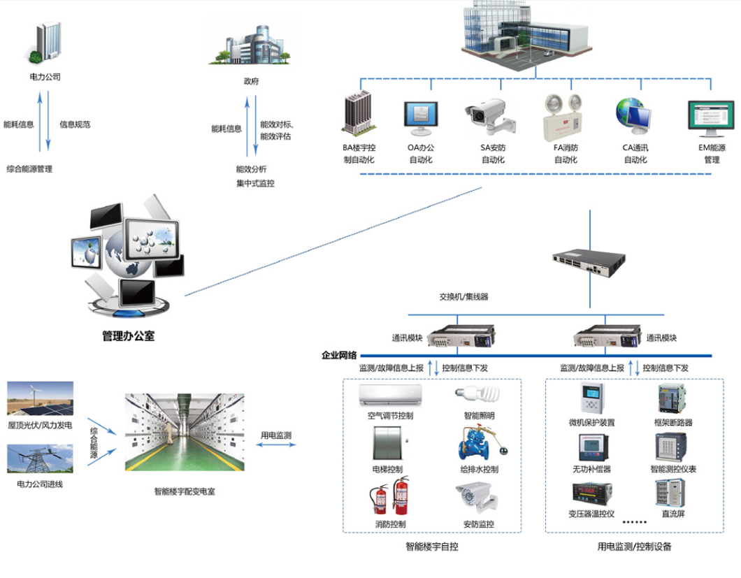 　　樓宇自控系統(tǒng)是將建筑物或者建筑群內的變配電、照明、電梯、空調、供熱、給排水、消防、安防等眾多分散設備的運行、安全狀況、能源使用以及節(jié)能管理實行集中監(jiān)控、管理和分散控制的建筑物管理與控制系統(tǒng)。能夠減少設備故障，降低維護和運營成本，提高建筑整體運營水平，提供健康、智能、舒適的環(huán)境，達到節(jié)能減排、低碳環(huán)保的目標。