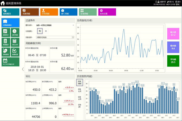 能耗監(jiān)測(cè)系統(tǒng)的一體化解決方案！(圖1)