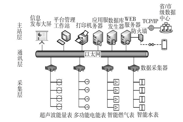 建筑能耗監(jiān)測系統(tǒng)三大主要層次！(圖1)
